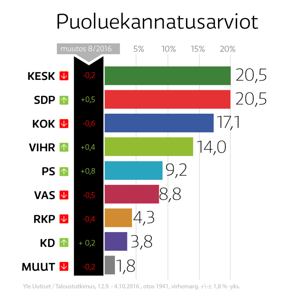 Puoluekannatusarviot