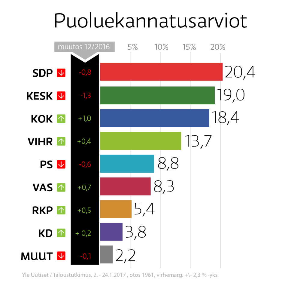 Puoluekannatusarviot.
