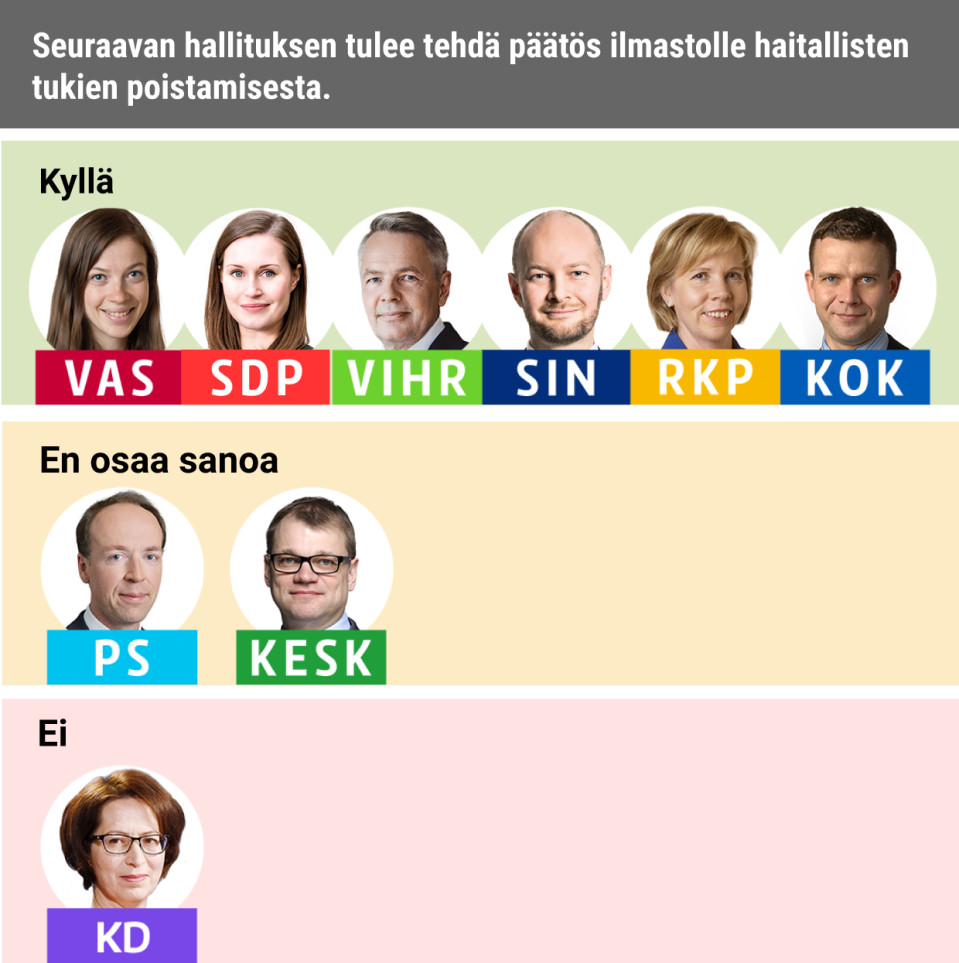 Seuraavan hallituksen tulee tehdä päätös ilmastolle haitallisten tukien poistamisesta.
Kyllä: Vasemmistoliitto, SDP, Vihreät, Siniset, RKP, Kokoomus
Ei: KD
EOS: PS, Keskusta