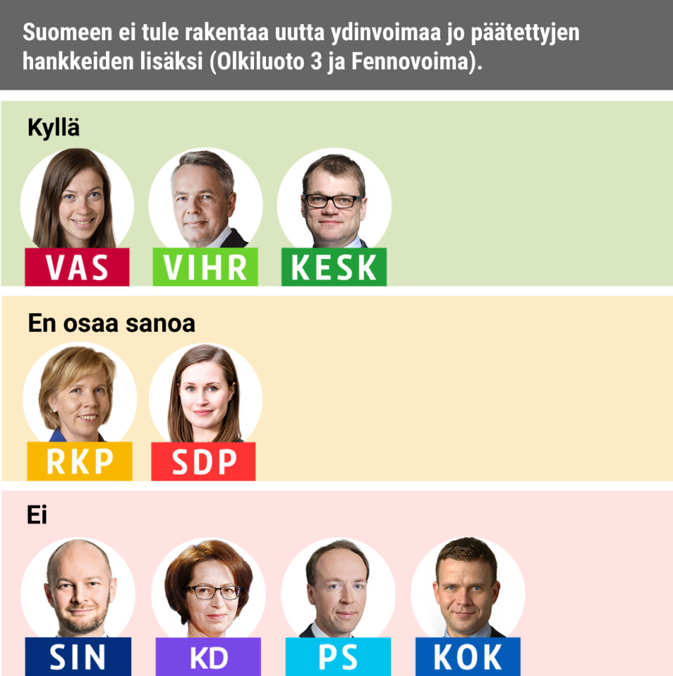 Suomeen ei tule rakentaa uutta ydinvoimaa jo päätettyjen hankkeiden lisäksi (Olkiluoto 3 ja Fennovoima).
Kyllä: Vasemmistoliitto, Vihreät, Keskusta
Ei: Siniset, KD, PS, Kokoomus
EOS: RKP, SDP