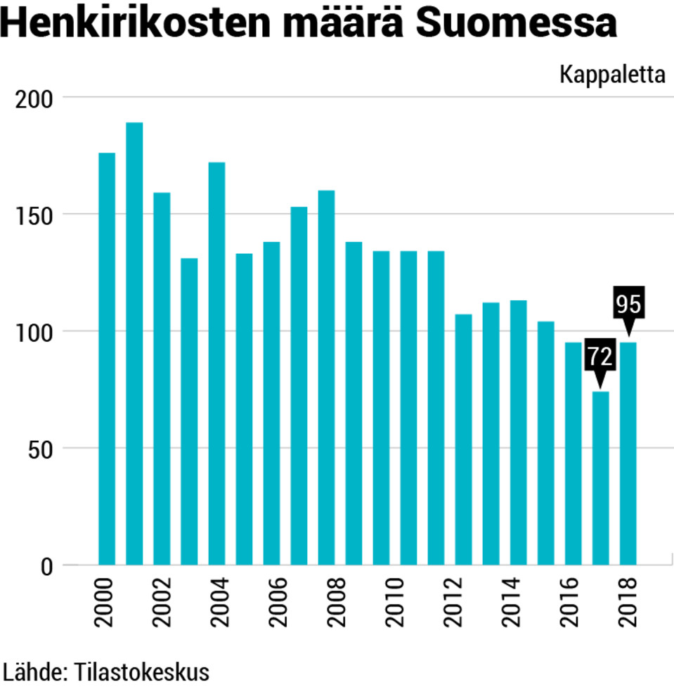 henkirikosten_maara.png