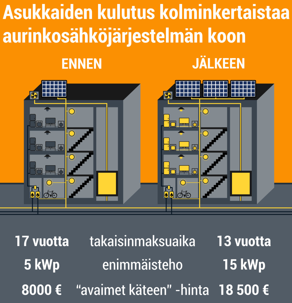 Asukkaiden kulutus kolminkertaistaa aurinkosähköjärjestelmän koon. Ennen kerrotaloon sopi parhaiten 5 kilowatin järjestelmä, joka maksoi 8000 euroa ja takaisinmaksuaika oli 17 vuotta. Muutoksen jälkeen sopivan kokoisen järjestelmän teho nousee 15 kilowattiin. Sellaisen hinta on 18500 euroa ja takaisinmaksuaika 13 vuotta.