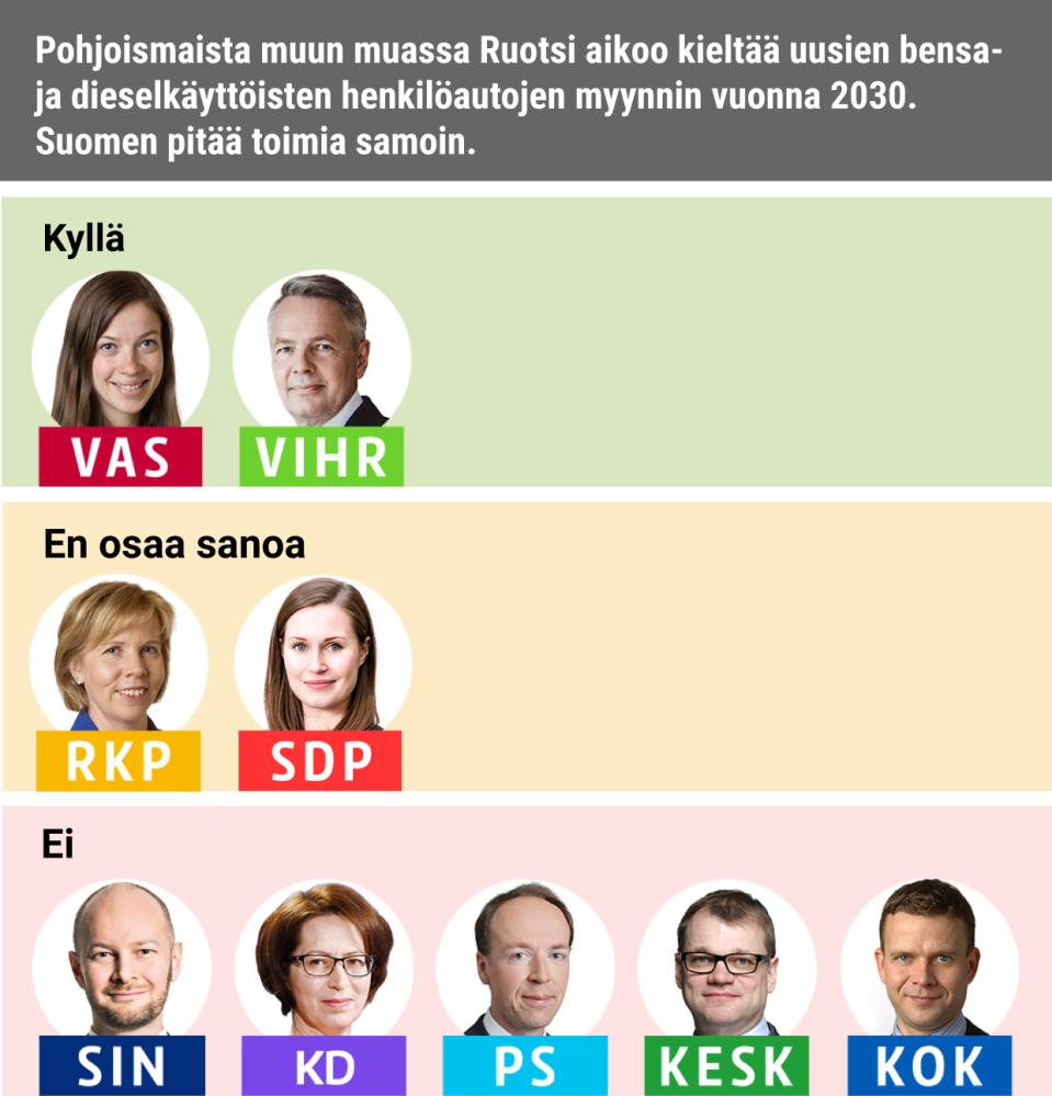 Pohjoismaista muun muassa Ruotsi aikoo kieltää uusien bensa- ja dieselkäyttöisten henkilöautojen myynnin vuonna 2030. Suomen pitää toimia samoin.
Kyllä: Vasemmistoliitto, Vihreät
Ei: Siniset, KD, PS, Keskusta, Kokoomus
EOS: RKP, SDP