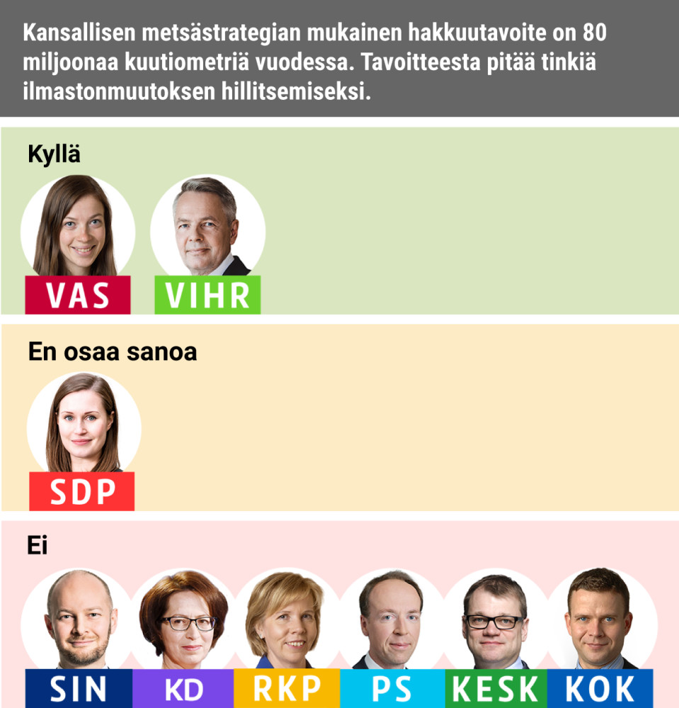 Kansallisen metsästrategian mukainen hakkuutavoite on 80 miljoonaa kuutiometriä vuodessa. Tavoitteesta pitää tinkiä ilmastonmuutoksen hillitsemiseksi.
Kyllä: Vasemmistoliitto, Vihreät
Ei: Siniset, KD, RKP, PS, Keskusta, Kokoomus
EOS: SDP