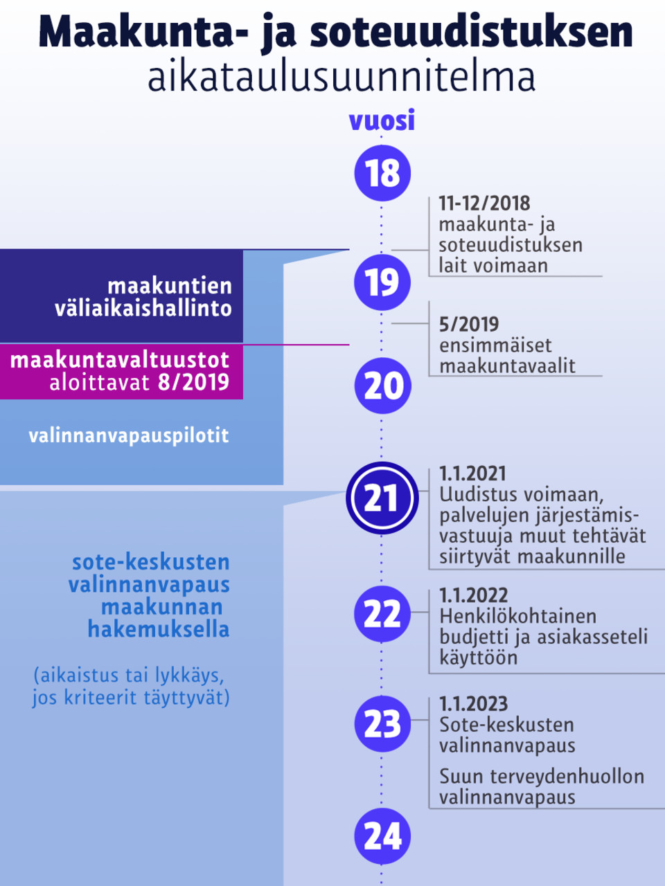Maakunta- ja soteuudistuksen aikataulusuunnitelma, grafiikka