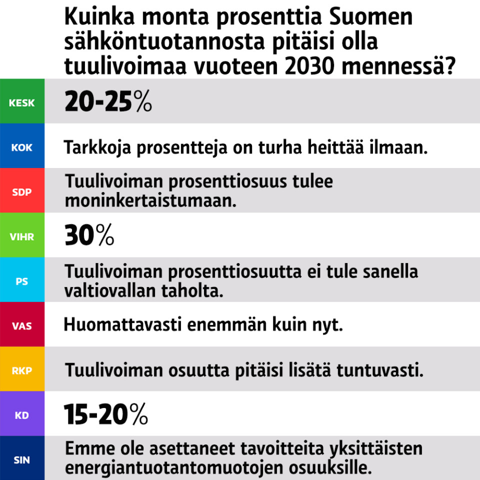 Puolueiden tuulivoimakantoja.