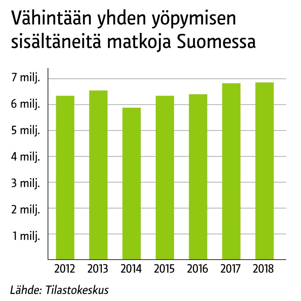 Kotimaanmatkatilastot