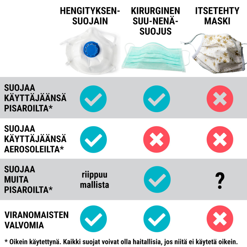 Taulukko erilaisten hengityssuojainten ominaisuuksista.
