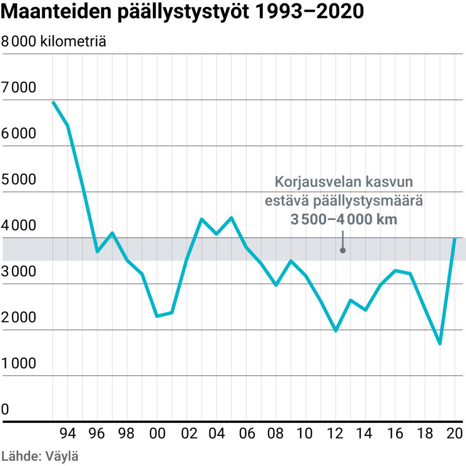 Maanteiden päällystystyöt 1993–2020