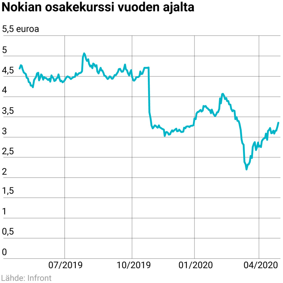 Nokian osakekurssi vuoden ajalta