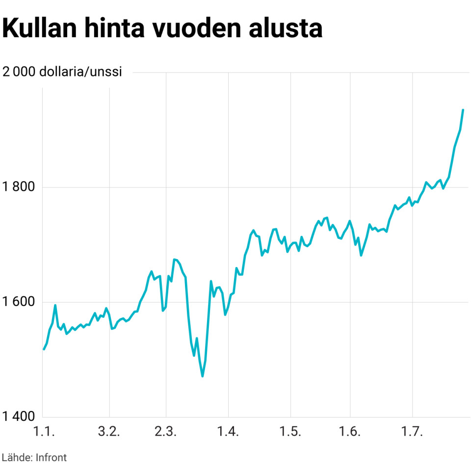 Kullan hinta vuoden alusta
