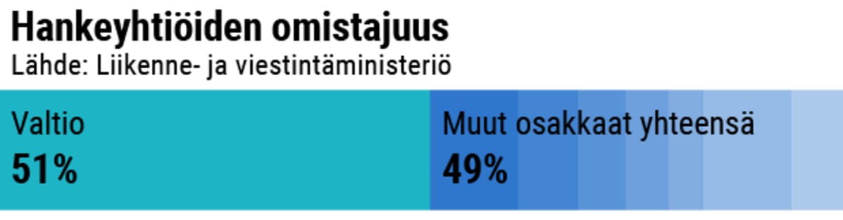 Hankeyhtöiden omistajuus