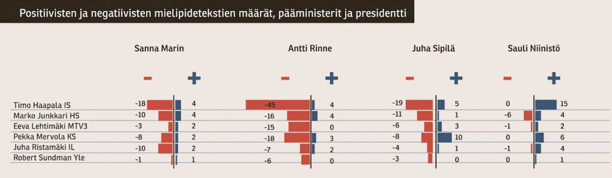 Journalistien suhtautumista eri puolueisiin kuvaava grafiikka Journalisti-lehden artikkelista.