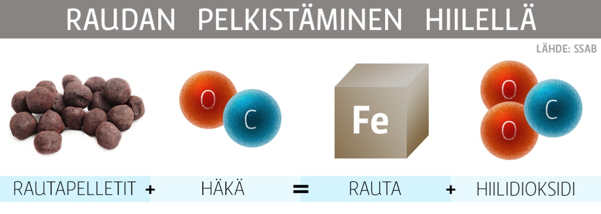 Grafiikka raudan pelkistämisestä.
