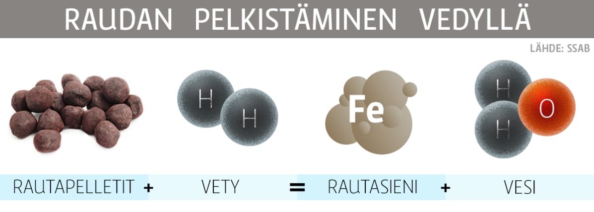Grafiikka Raudan pelkistämisestä.