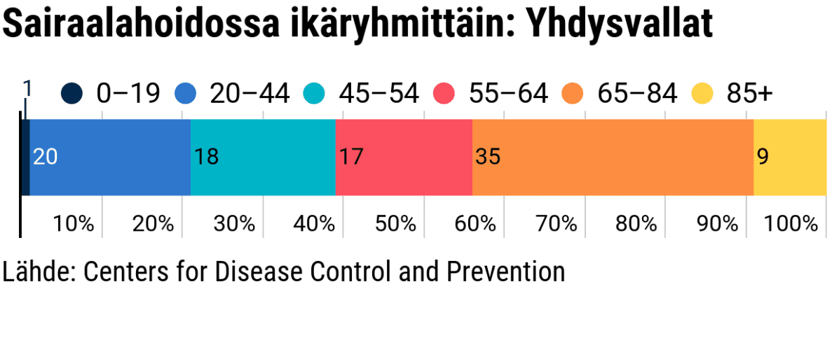 Tilastografiikka ikäryhmittäin sairaalahoidossa olevien prosentuaalinen määrä Yhdysvalloissa.