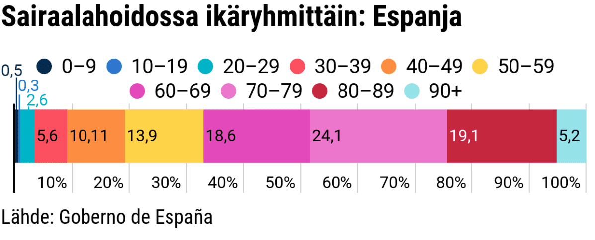 Tilastografiikka ikäryhmittäin sairaalahoidossa olevien prosentuaalinen määrä Espanjassa.