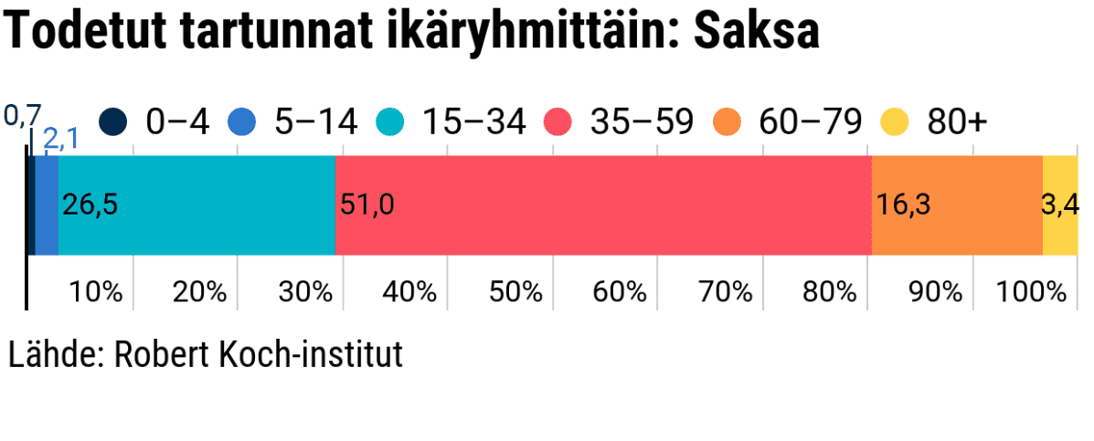 Tilastografiikka todetuista tartunnoista ikäryhmittäin Saksassa