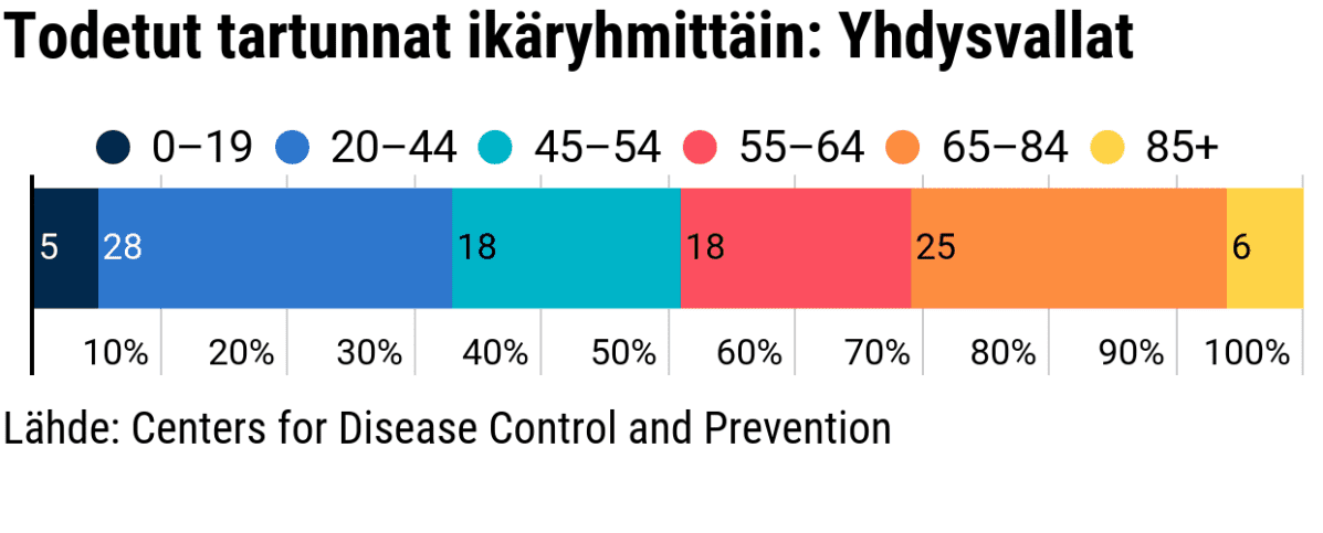 Tilastografiikka todetuista tartunnoista ikäryhmittäin Yhdysvalloissa.