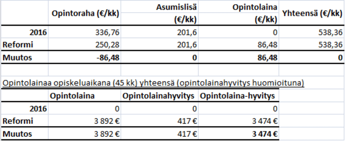 Opintotukiuudistus esimerkkitaulukko 1.