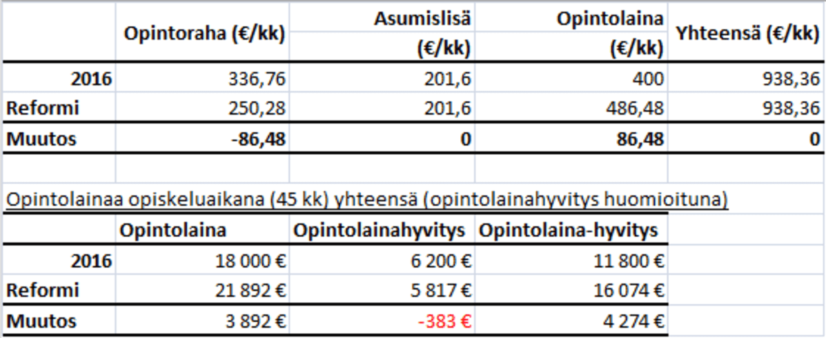 Opintolainat Taulukko3.