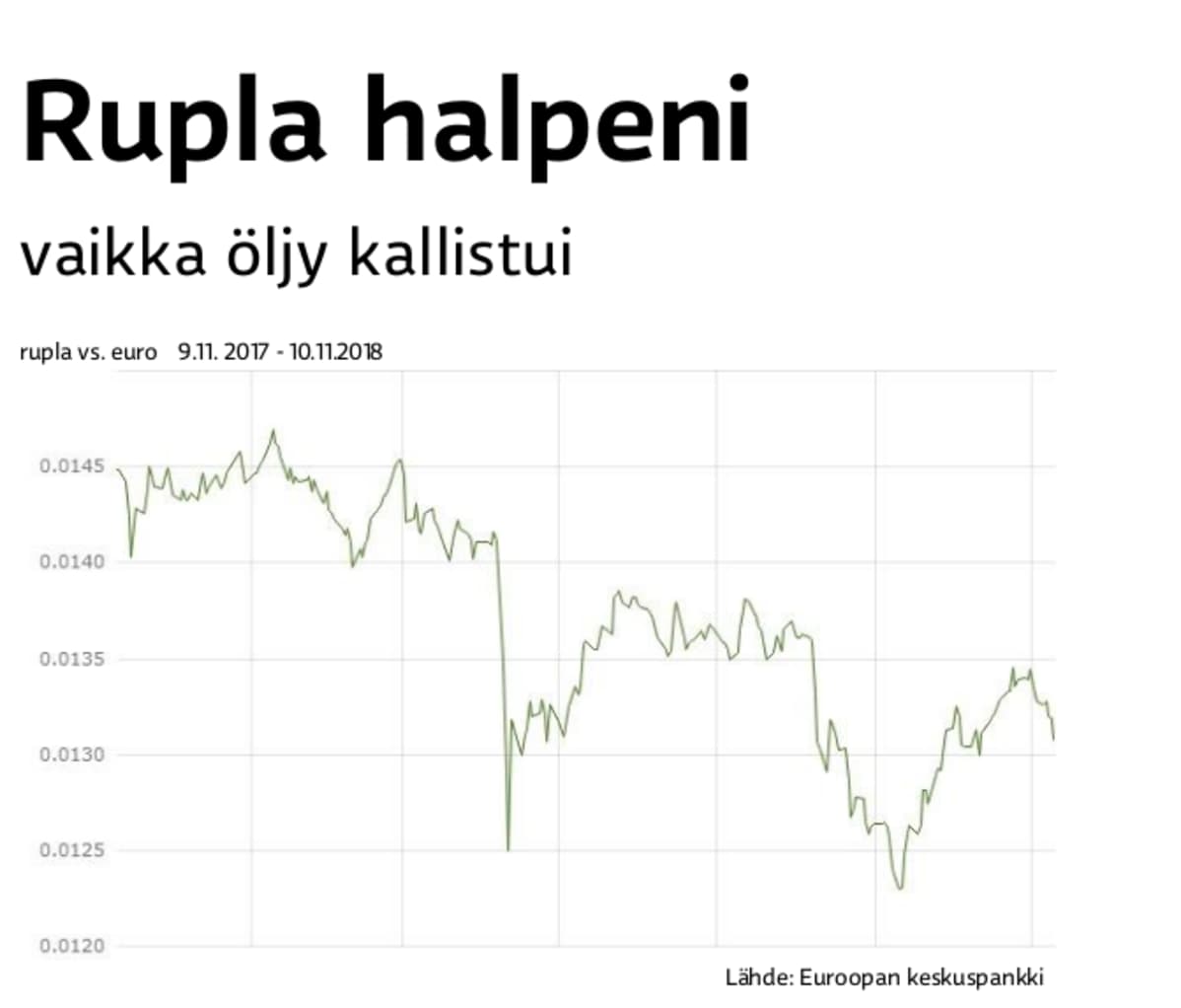 Rupla on heikentynyt suhteessa dollariin ja euroon.