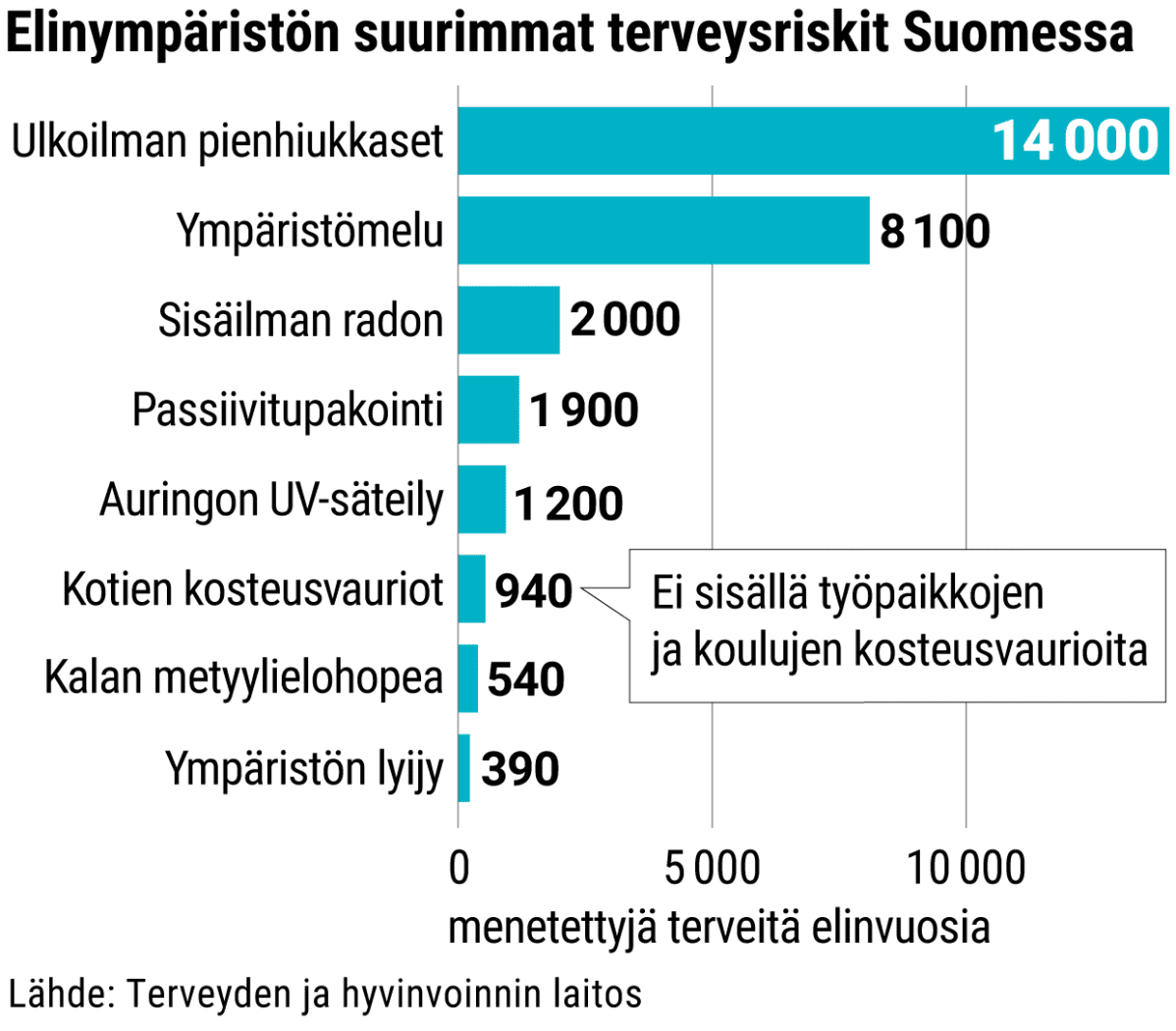 Elinympäristön suurimmat terveysriskit Suomessa
