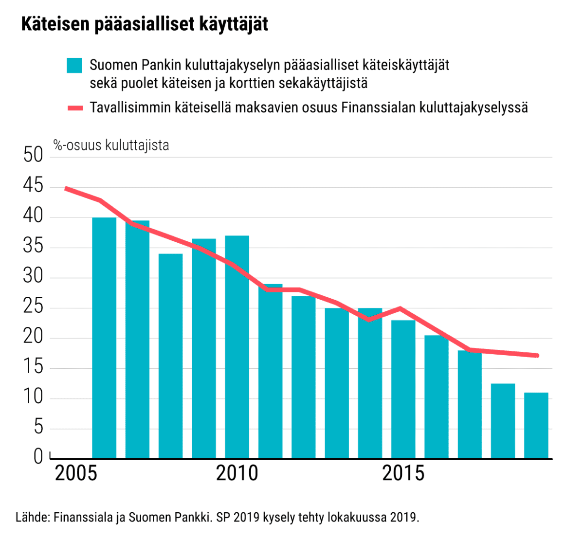 Pylvästaulukko käteisen pääasiallisten käyttäjien prosenttiosuudesta kuluttajista vuosina 2005–2016