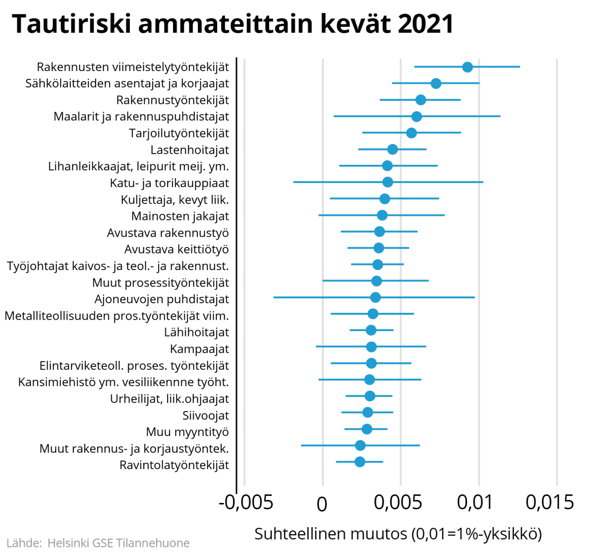 Tautiriski ammateittain kevät 2021