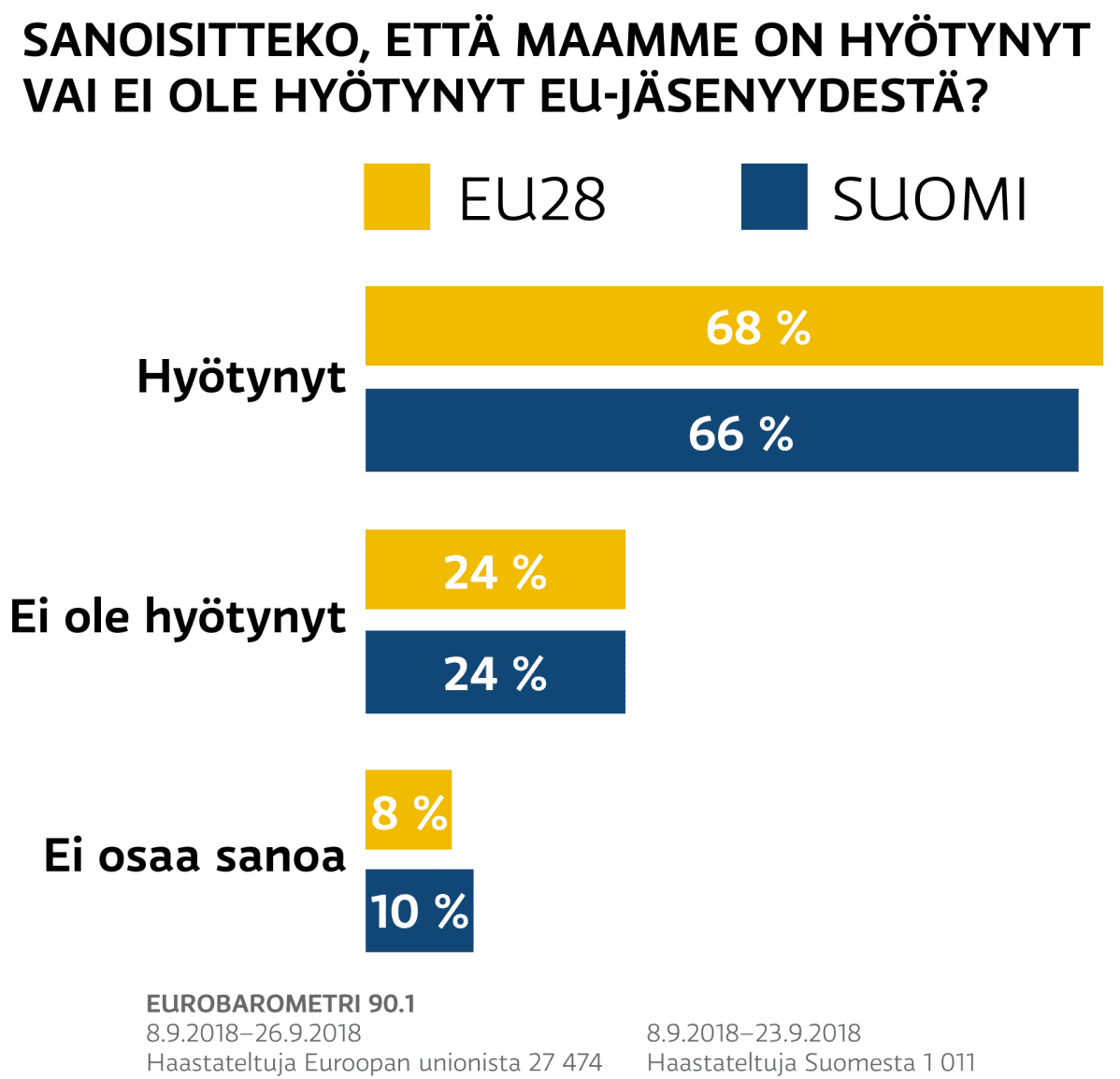 Eu-kysely