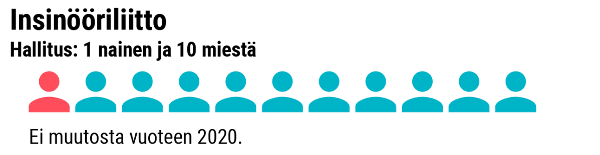 Grafiikka naisten osuudesta Insinööriliiton hallituksessa.