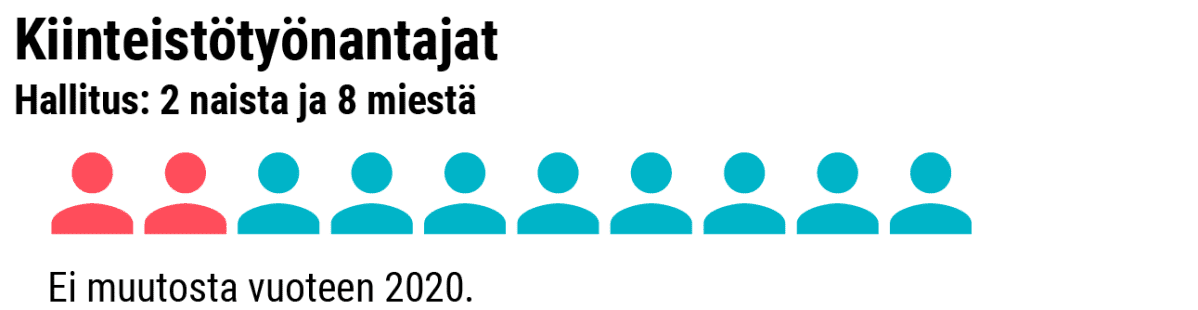Grafiikka naisten osuudesta Kiinteistötyönantajien hallituksessa.