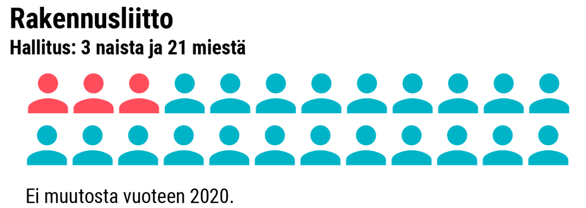 Grafiikka naisten osuudesta Rakennusliiton hallituksessa.