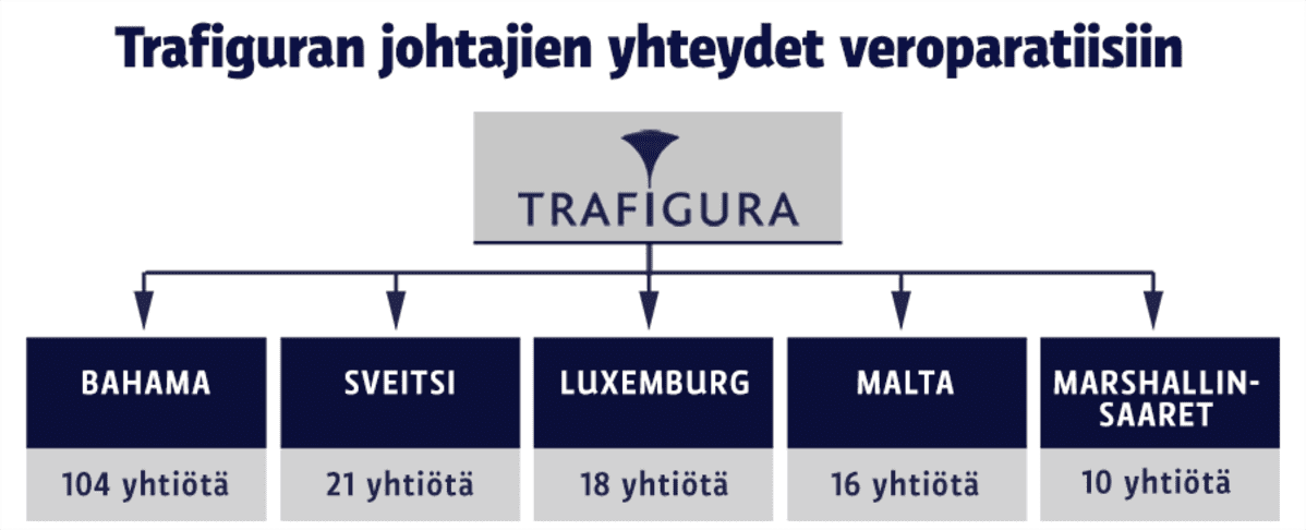 Trafiguran yhteydet veroparatiiseihin, graafi