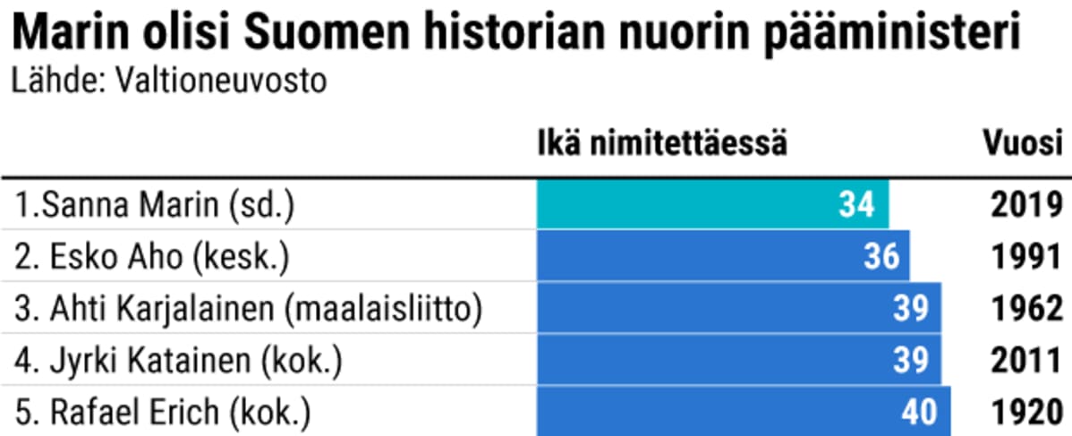 Marin olisi Suomen historian nuorin pääministeri