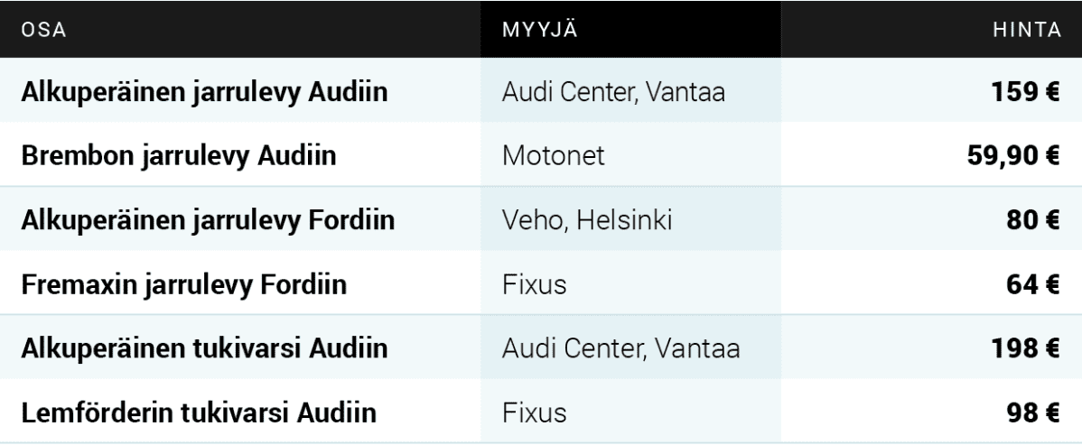 Alkuperäisten ja tarvikevaraosien hintaeroja.
