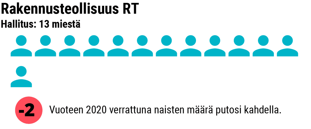 Grafiikka naisten osuudesta Rakennusliiton hallituksessa.