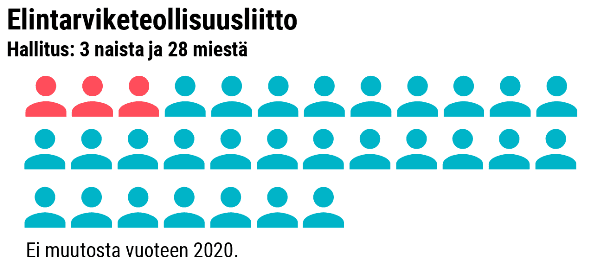 Grafiikka naisten osuudesta Elintarviketeollisuuden hallituksessa.
