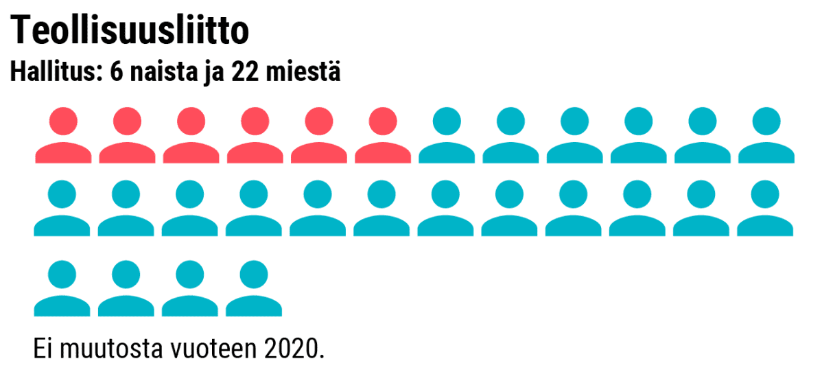 Grafiikka naisten osuudesta Teollisuusliiton hallituksessa.