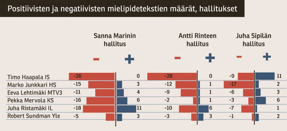 Journalistien suhtautumista eri puolueisiin kuvaava grafiikka Journalisti-lehden artikkelista.