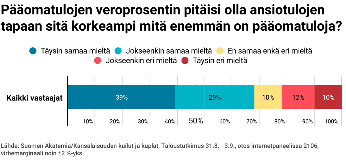 Pääomatulojen veroprosentin pitäisi olla ansiotulojen tapaan sitä korkeampi mitä enemmän on pääomatuloja?