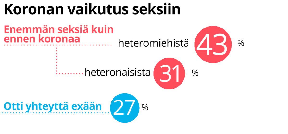 Koronan vaikutus seksiin prosentteina