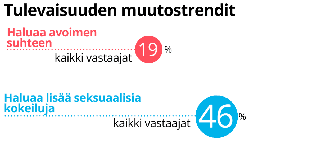 Muutostrendit suhteissa