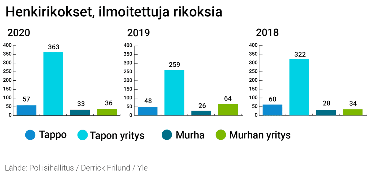 Vuosien 2018, 2019 ja 2020 Henkirikset, tilastoa.