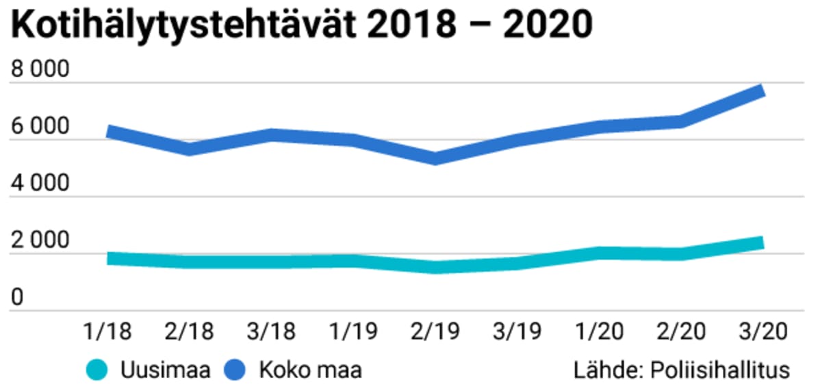 Poliisin saamat kotihälytystehtävät 2018 -2020