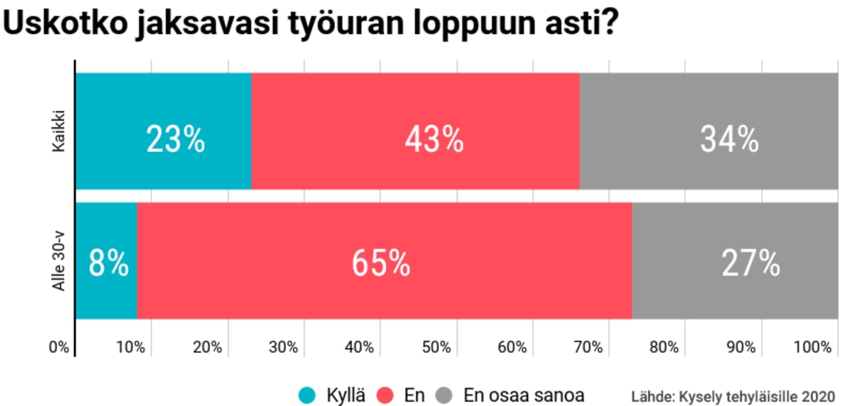 Uskotko jaksavasi työuran loppuun asti
