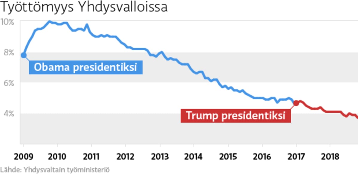 Työttömyys Yhdysvalloissa