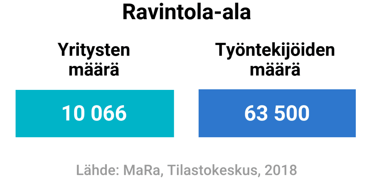 Ravintola-alan yritysten ja työntekijöiden määrä