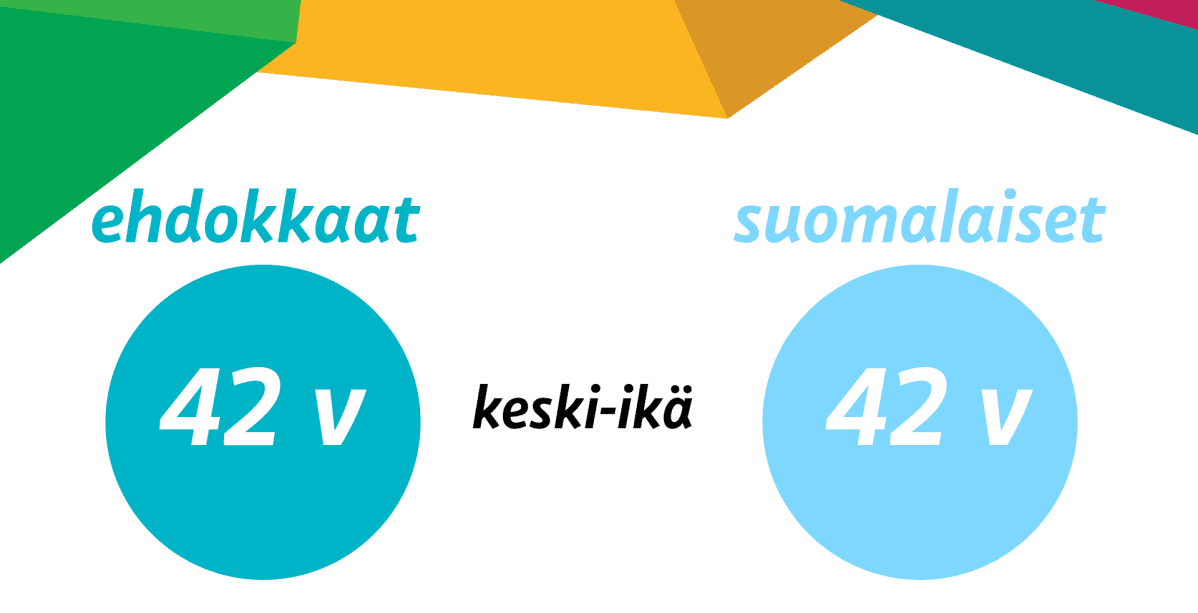 Ehdokkaiden ja suomalaisten keski-ikä on sama, 42 vuotta.