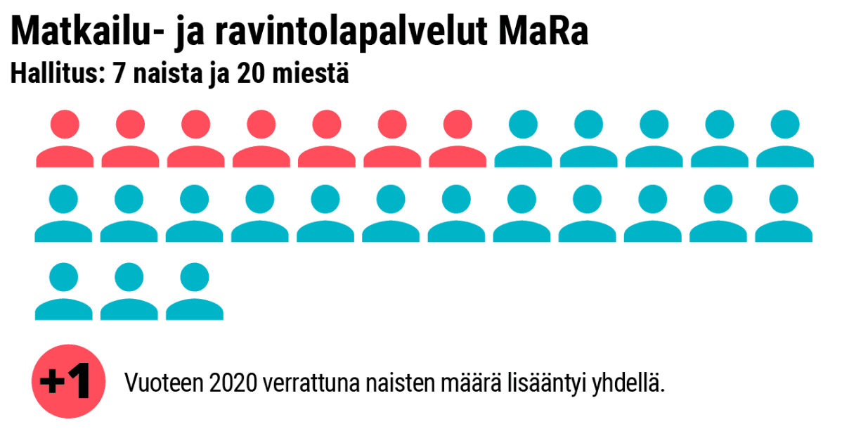 Grafiikka naisten osuudesta MaRa:n hallituksessa.